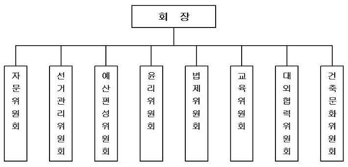 전북건축사협회 - 위원회조직도